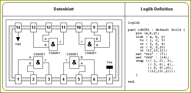 Abbildung 3-2: Datenblatt für Bauteil CD4081 mit Loglib-Definition