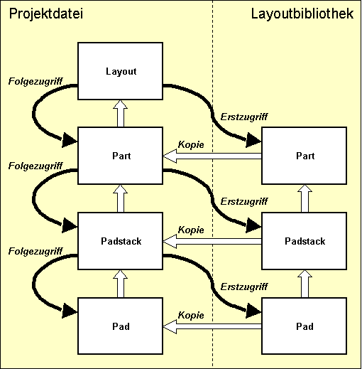 Abbildung 4-3: Layout-Bibliothekszugriff